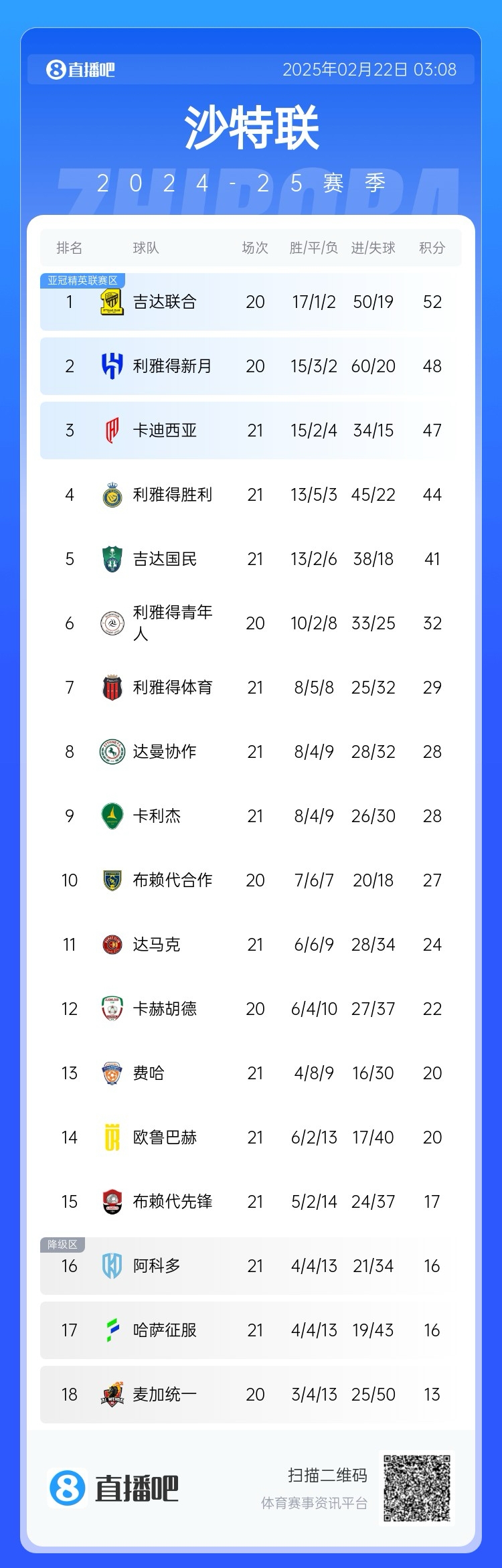 沙特聯(lián)積分榜：勝利五連勝遭終結(jié)，先賽落后榜首8分