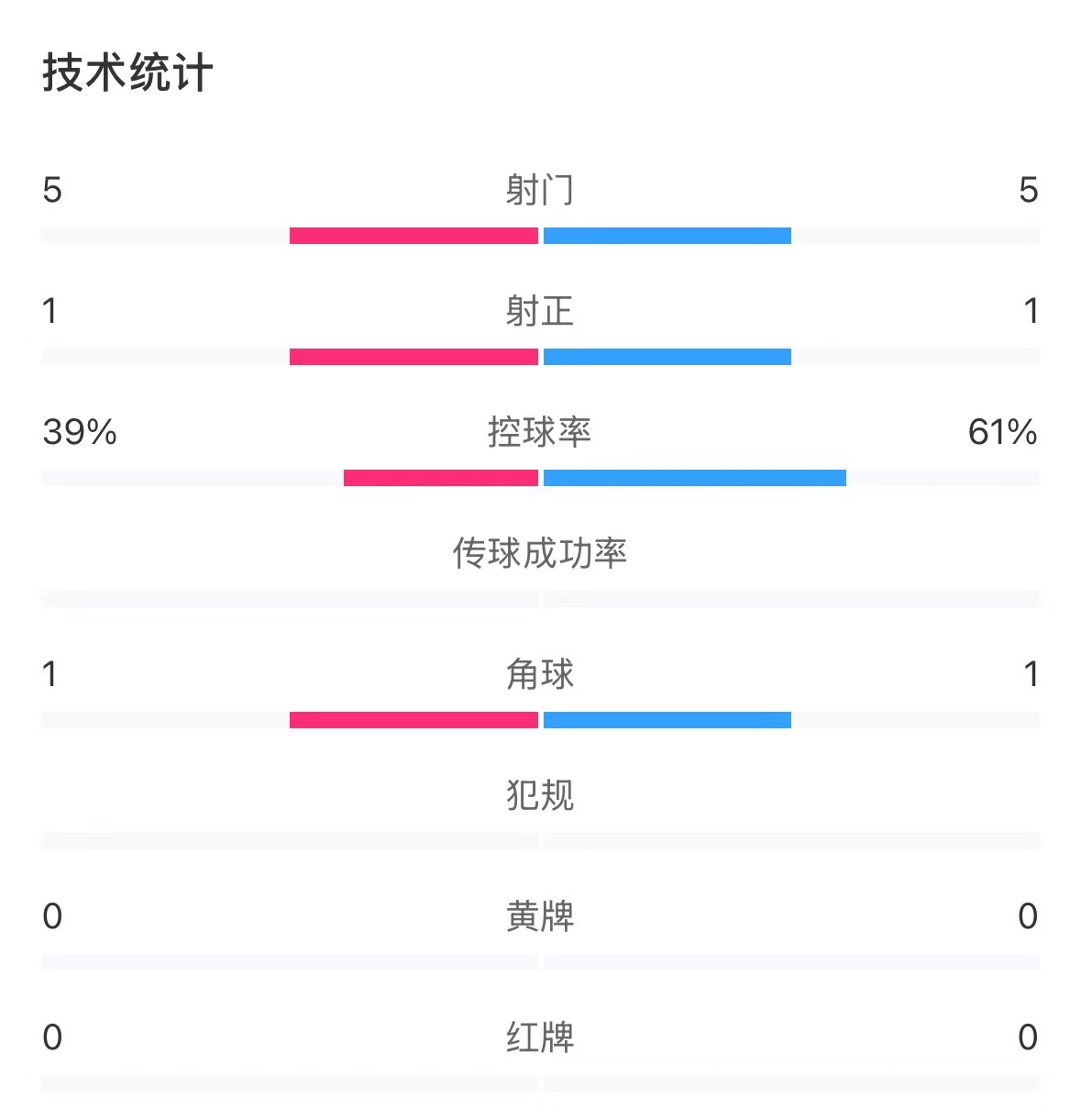 表現(xiàn)亮眼！國(guó)青半場(chǎng)控球率超6成，共5次射門(mén)&多次創(chuàng)造良機(jī)