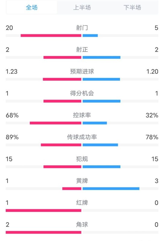 阿森納0-1西漢姆數(shù)據(jù)：射門20-5，射正2-2，紅牌1-0，控球68%-32%