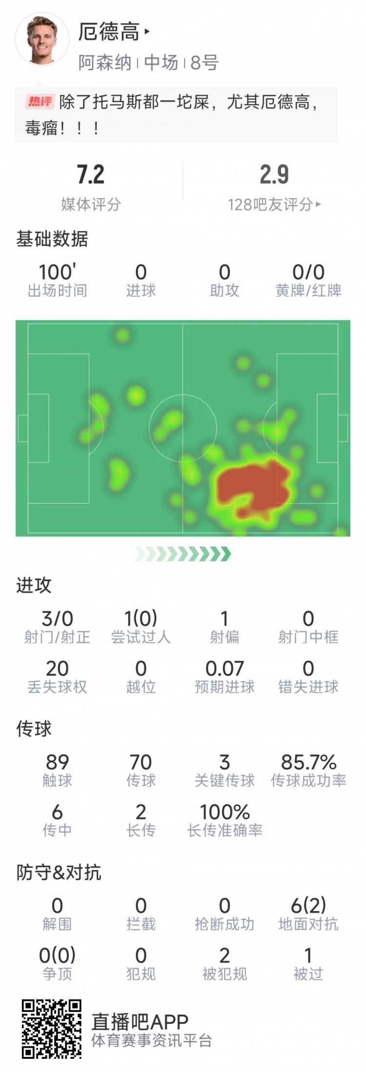 厄德高本場數(shù)據(jù)：3射0正，4次關(guān)鍵傳球，6次對抗2次成功