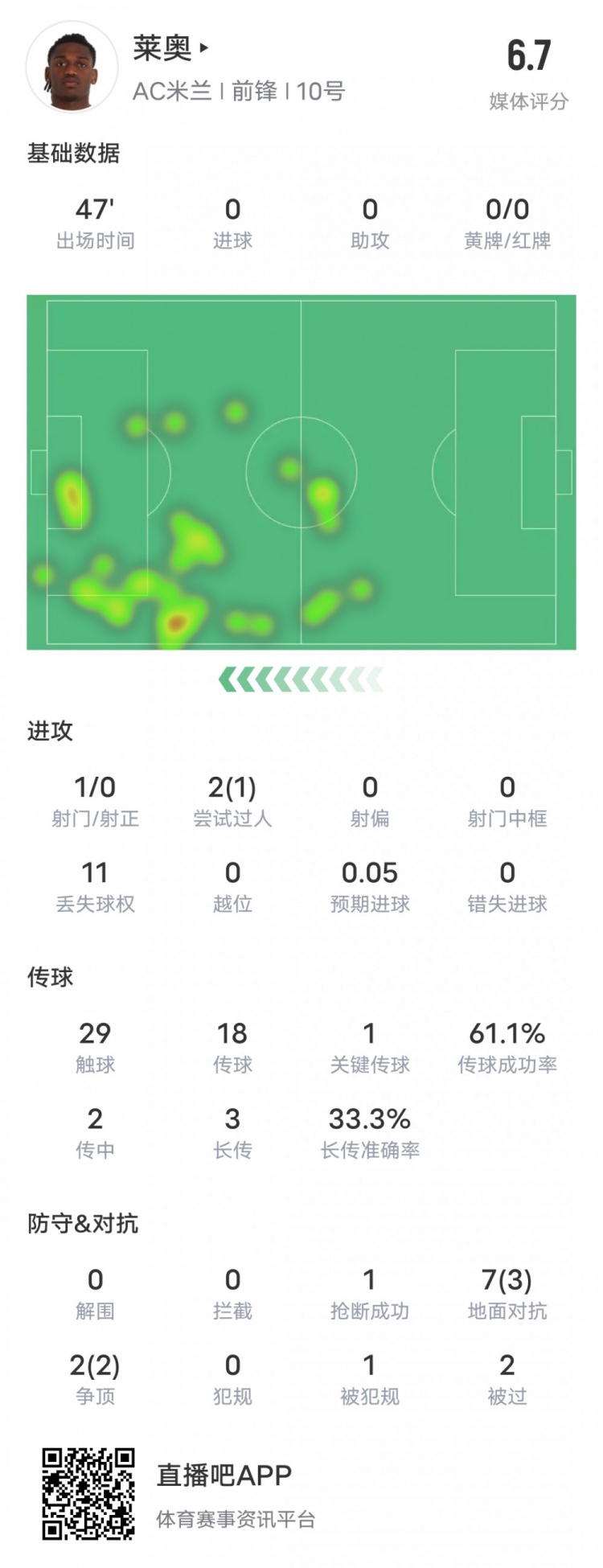 萊奧本場(chǎng)比賽數(shù)據(jù)：1過(guò)人成功1關(guān)鍵傳球11次丟失球權(quán)，評(píng)分6.7