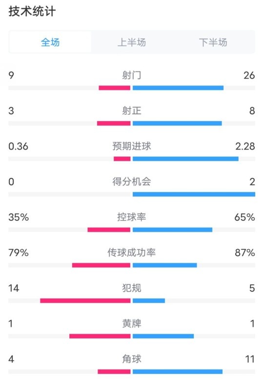 都靈2-1米蘭全場(chǎng)數(shù)據(jù)：射門9-26，射正3-8，控球率35%-65%