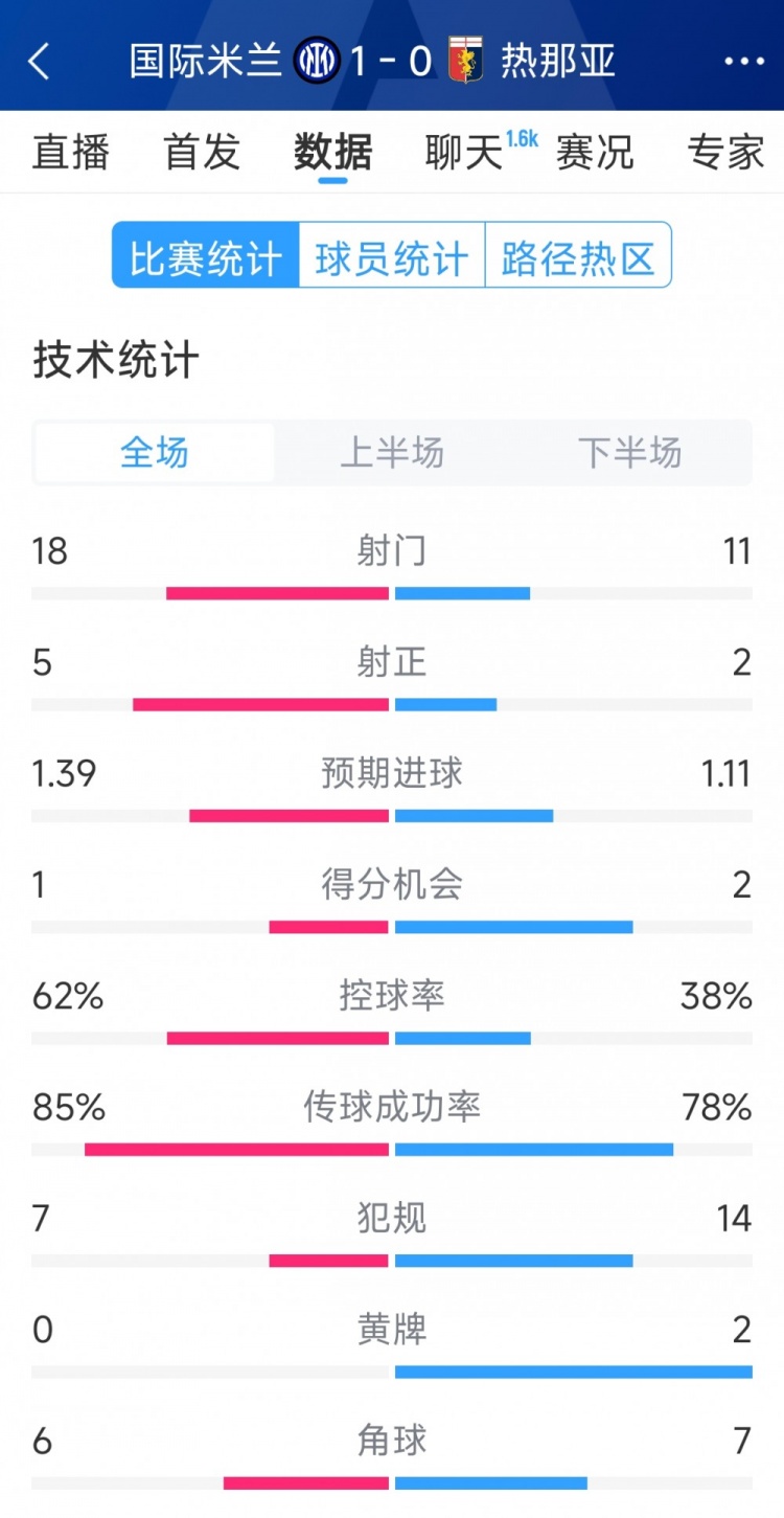國米1-0熱那亞全場數(shù)據(jù)：射門18-11，射正 5-2，得分機(jī)會1-2