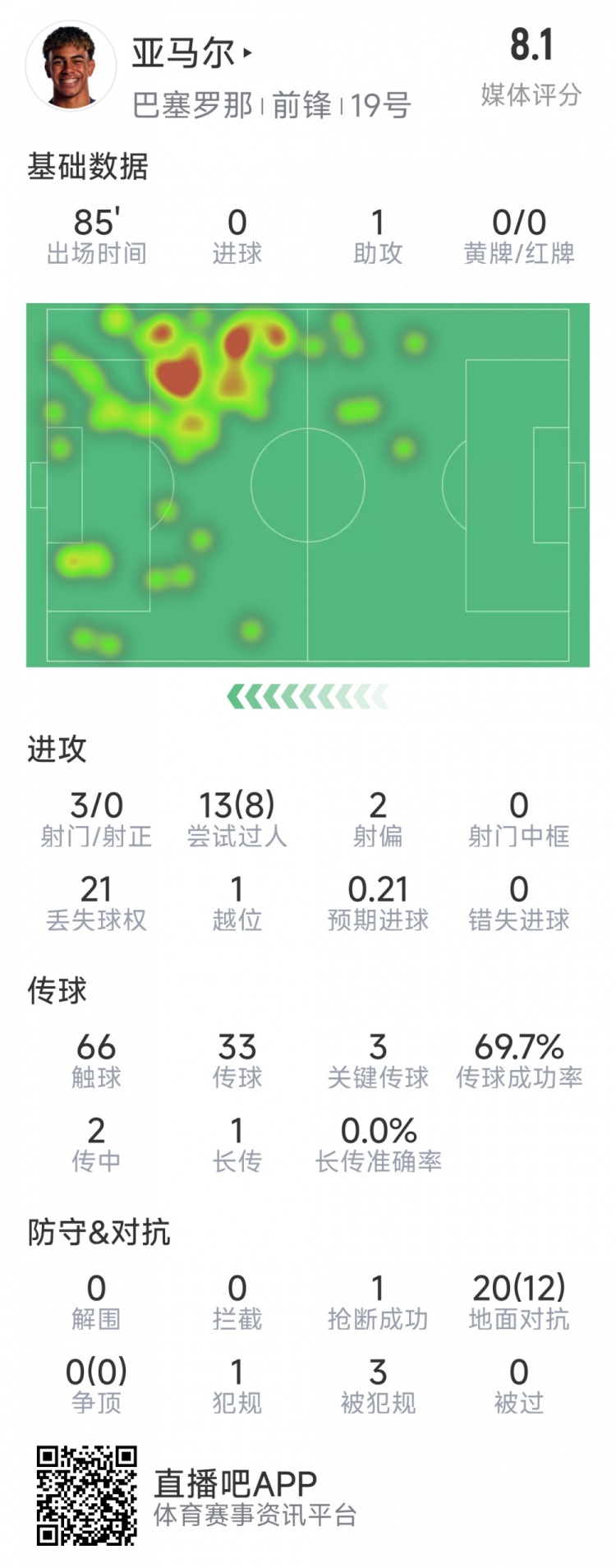 亞馬爾本場數(shù)據(jù)：1次助攻，3射0正，3次關(guān)鍵傳球，8次成功過人
