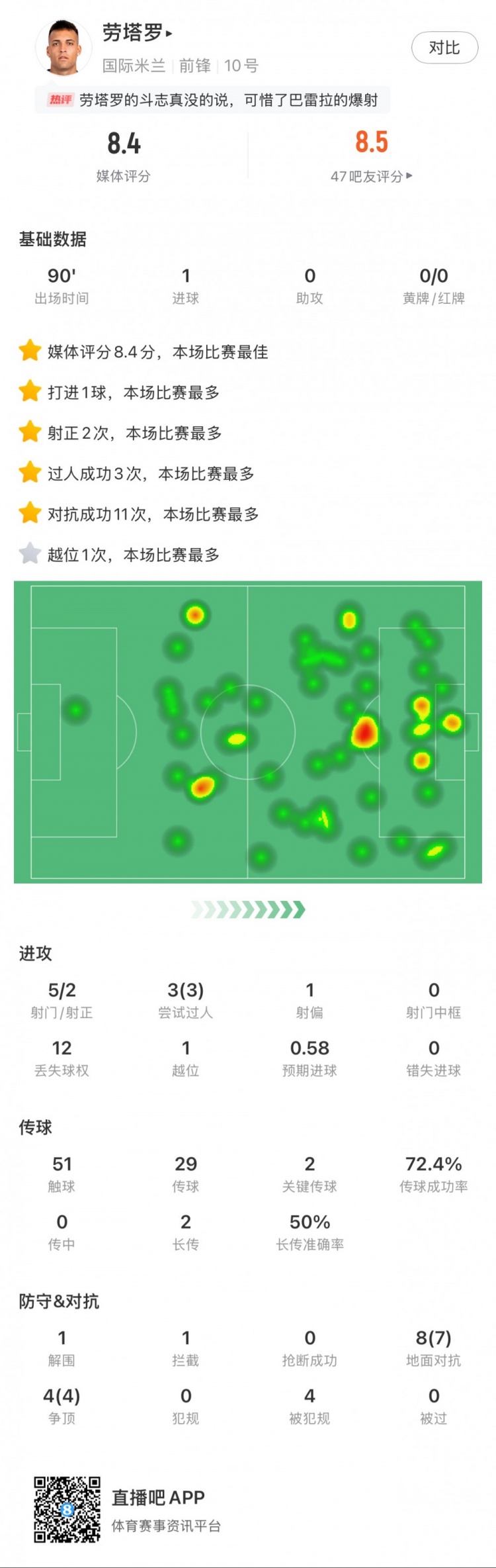 勞塔羅全場數(shù)據(jù)：進(jìn)1球，5次射門2次射正，3次過人，2次關(guān)鍵傳球
