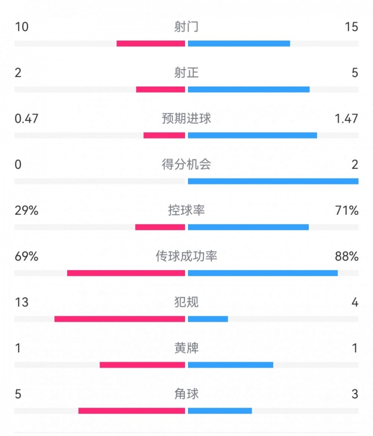 巴薩2-0拉帕數(shù)據(jù)：射門15-10，射正5-2，得分機(jī)會2-0，犯規(guī)4-13