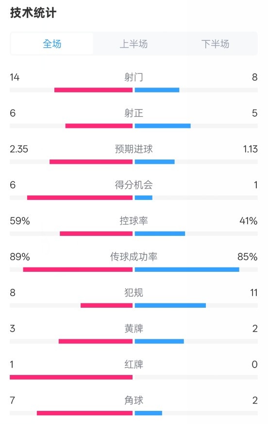 邁阿密國際2-2紐約城數據：射門14-8，射正6-5，控球率59%-41%