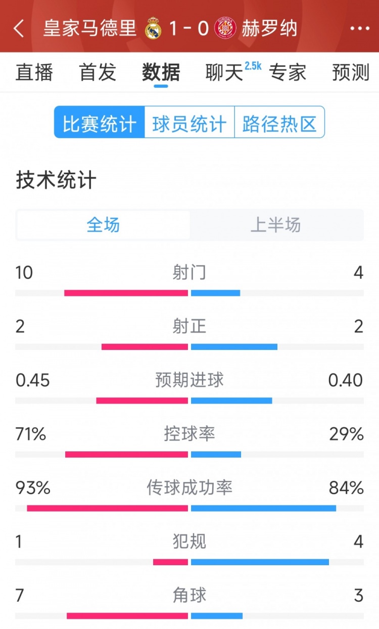 皇馬vs赫羅納半場(chǎng)數(shù)據(jù)：射門10-4，射正2-2，控球率七三開