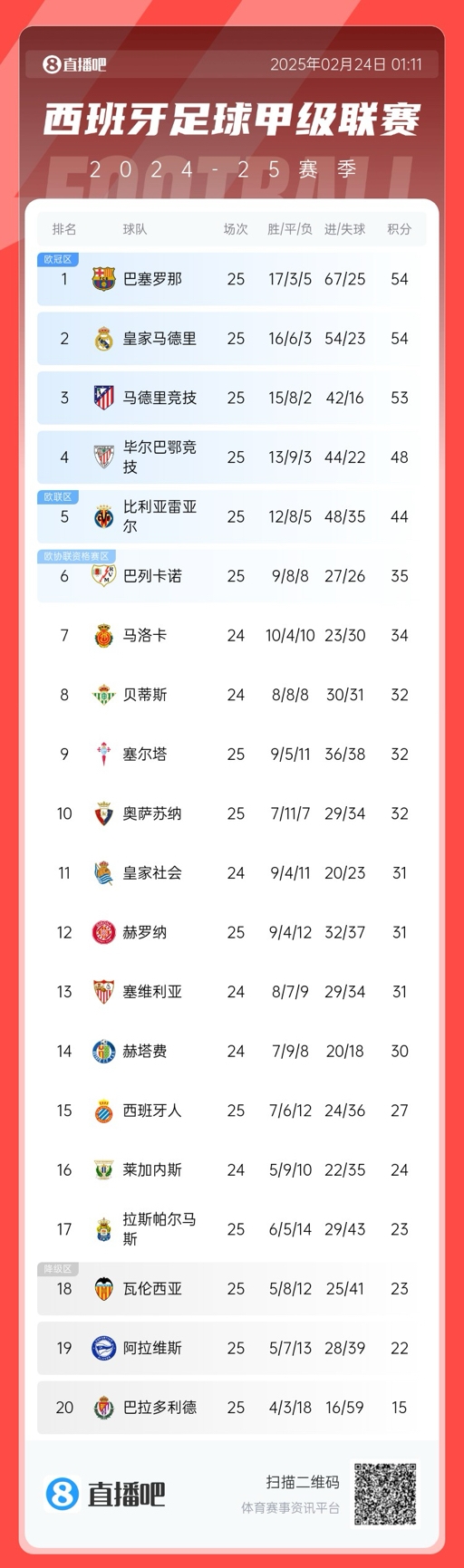 爭冠白熱化！西甲積分榜：巴薩、皇馬同分排1、2，馬競落后1分第3