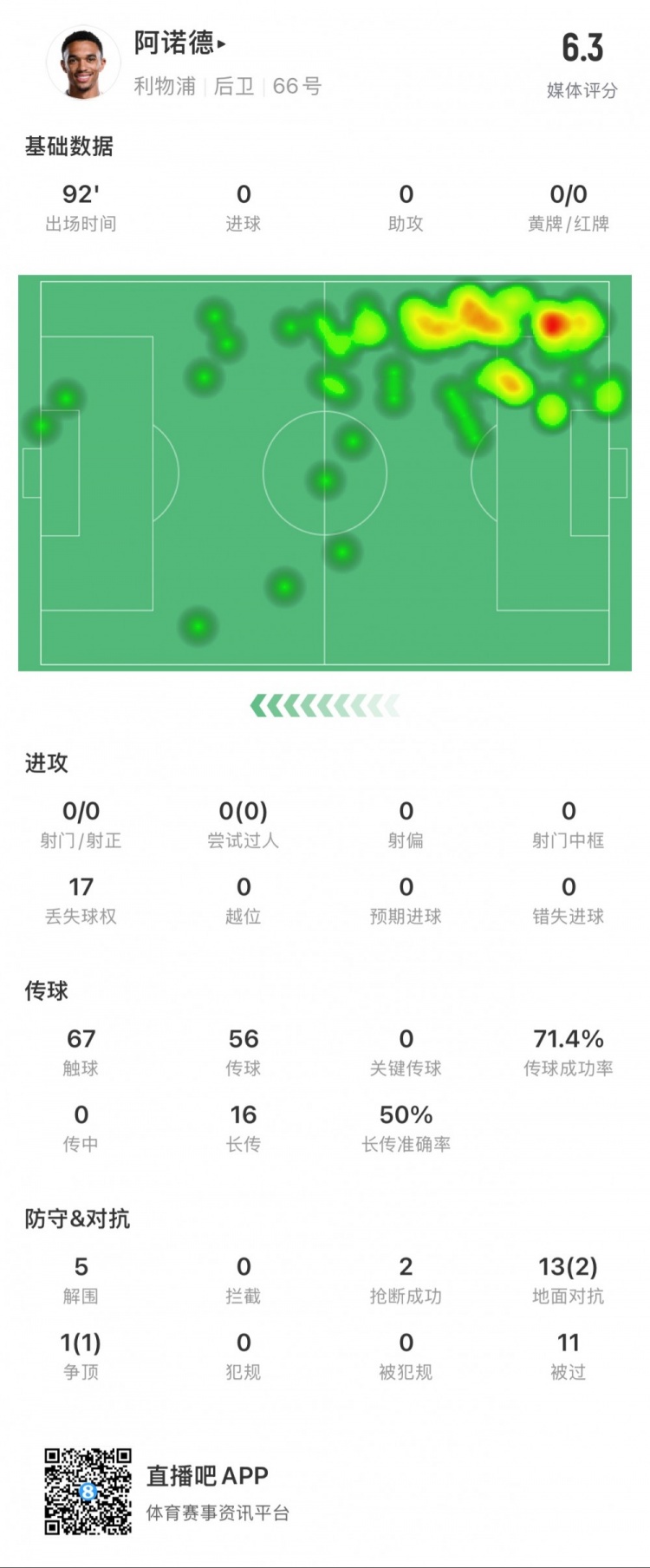 阿諾德本場數(shù)據(jù)：11次被過，14次對抗贏得3次，5次解圍