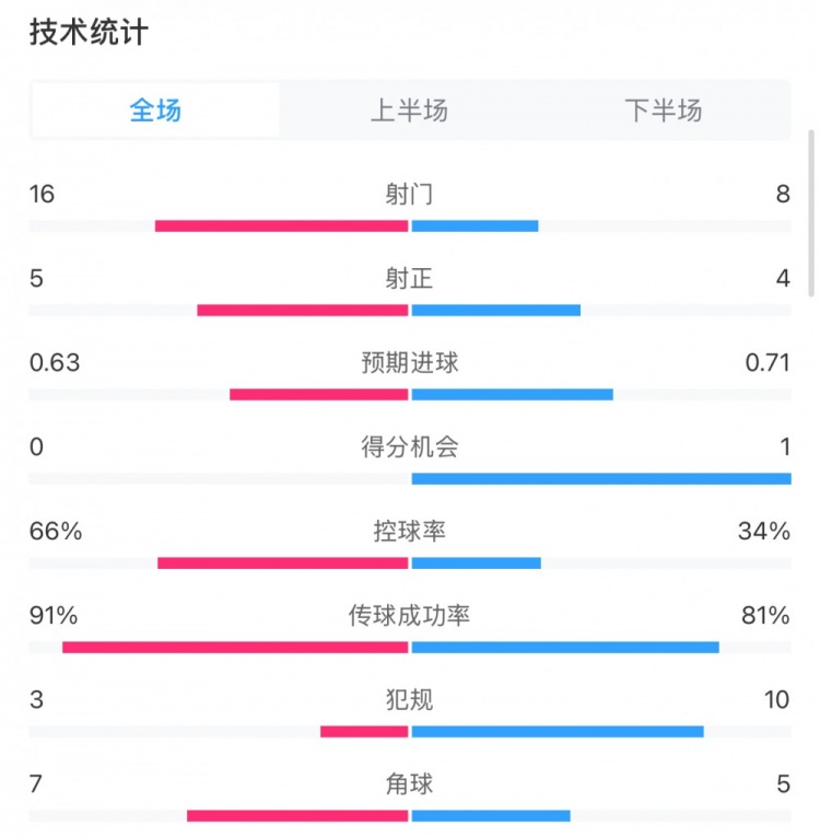 曼城0-2利物浦?jǐn)?shù)據(jù)：控球率66%-34%，射門16-8，射正5-4