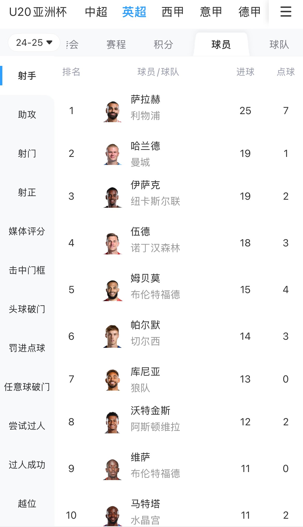 一度落后6球！英超射手榜：薩拉赫25球領(lǐng)跑，哈蘭德、伊薩克19球