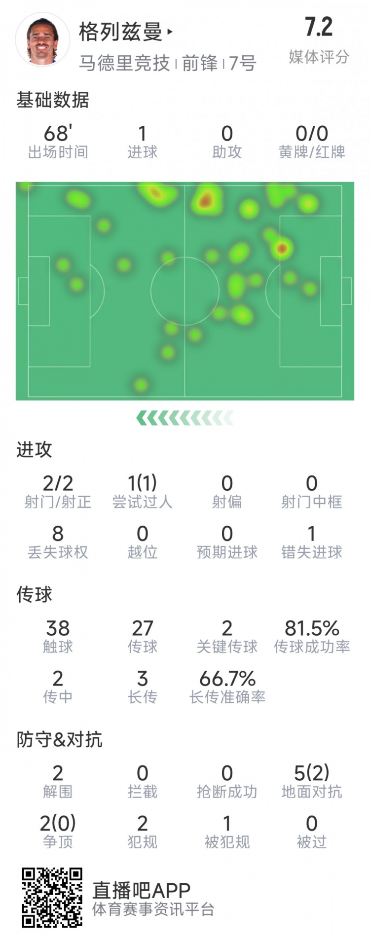 格列茲曼本場(chǎng)數(shù)據(jù)：1粒進(jìn)球，2次射門均射正，1次錯(cuò)失良機(jī)