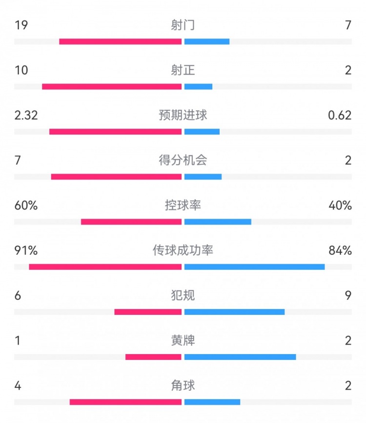 切爾西4-0圣徒數(shù)據(jù)：射門19-7，射正10-2，得分機(jī)會(huì)7-2