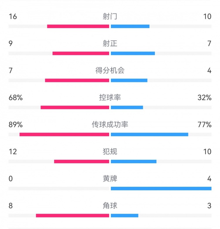 巴薩4-4馬競(jìng)?cè)珗?chǎng)數(shù)據(jù)：射門16-10，射正9-7，得分機(jī)會(huì)7-4