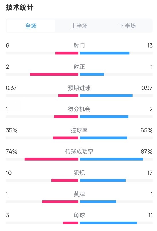 森林0-0阿森納全場(chǎng)數(shù)據(jù)：射門6-13，射正2-1，控球率35%-65%