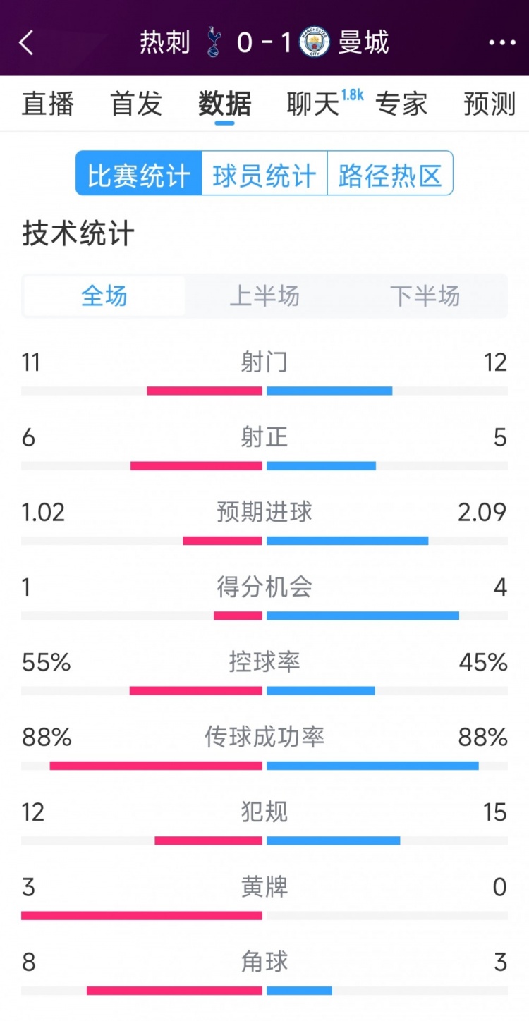 曼城1-0熱刺全場(chǎng)數(shù)據(jù)：射門12-11，射正5-6，得分機(jī)會(huì)4-2