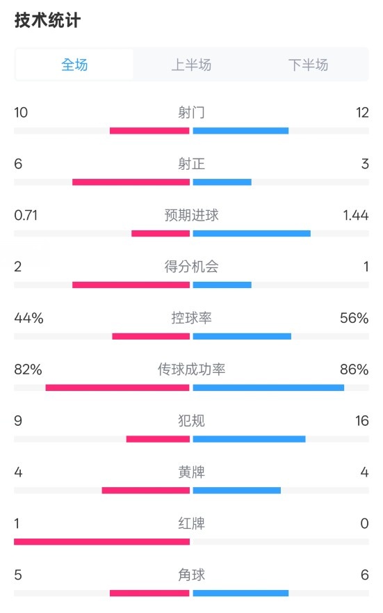 曼聯(lián)3-2伊鎮(zhèn)數(shù)據(jù)：射門10-12，射正6-3，控球率44%-56%，紅牌1-0