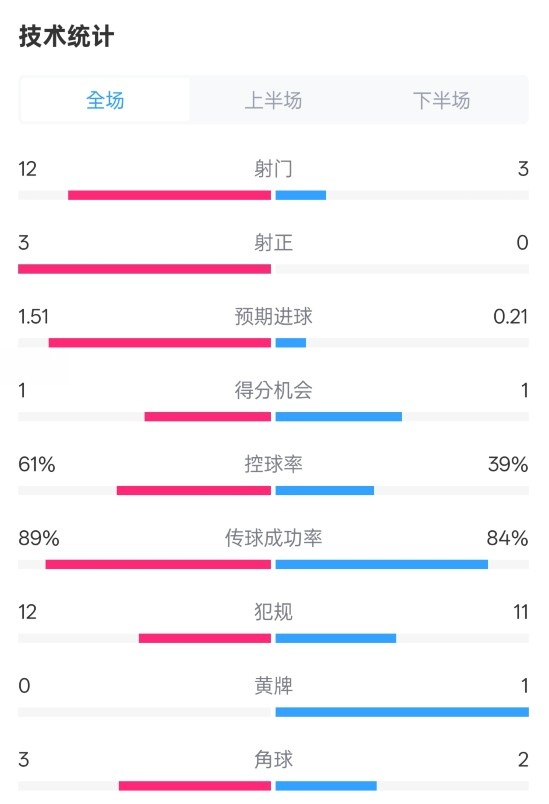 利物浦2-0紐卡全場(chǎng)數(shù)據(jù)：射門12-3，射正3-0，控球率61%-39%