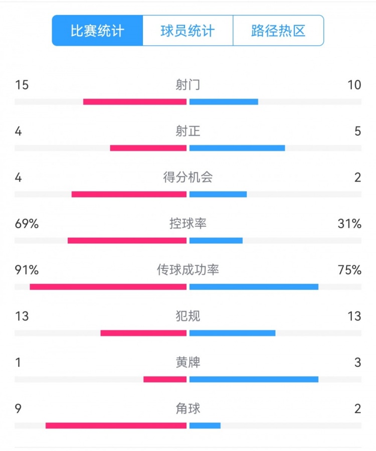 點(diǎn)球告負(fù)！尤文恩波利數(shù)據(jù)：射門15-10，射正4-5，得分機(jī)會(huì)4-2