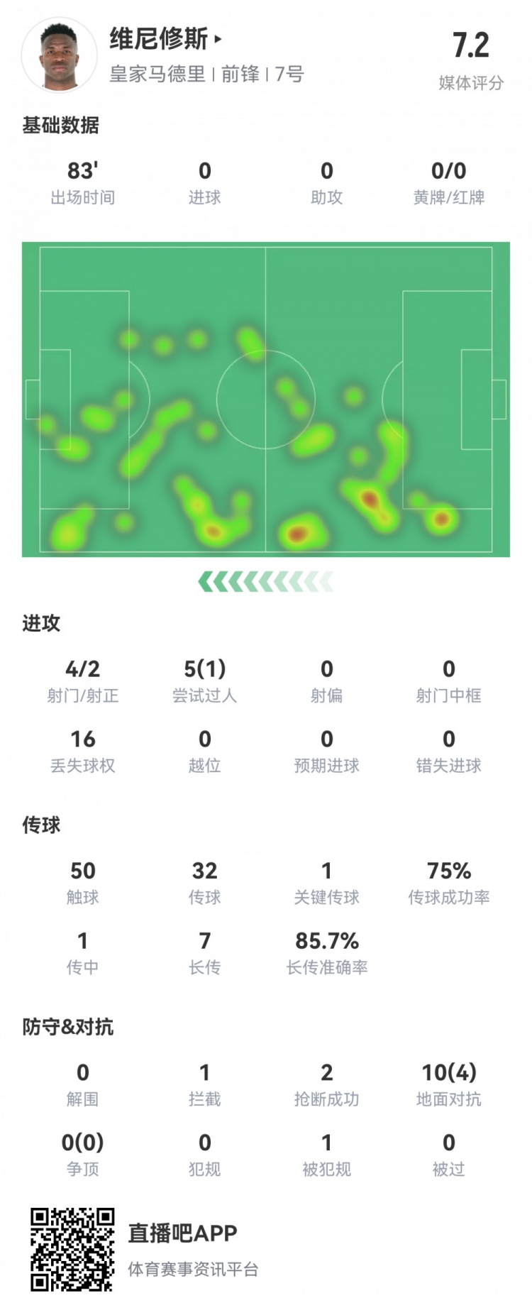 維尼修斯數(shù)據(jù)：4射2正1過人，1次關鍵傳球，6次成功長傳，評分7.2