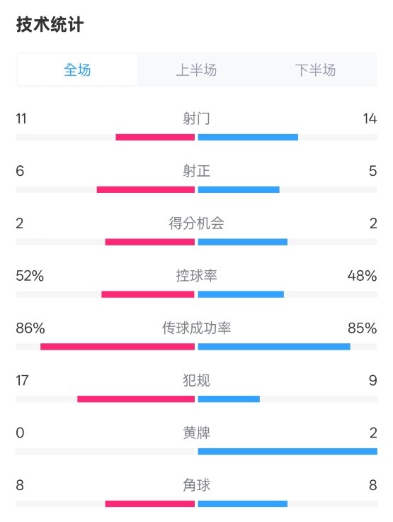 皇社0-1皇馬數(shù)據(jù)：射門11-14，射正6-5，控球率52%-48%，犯規(guī)17-9
