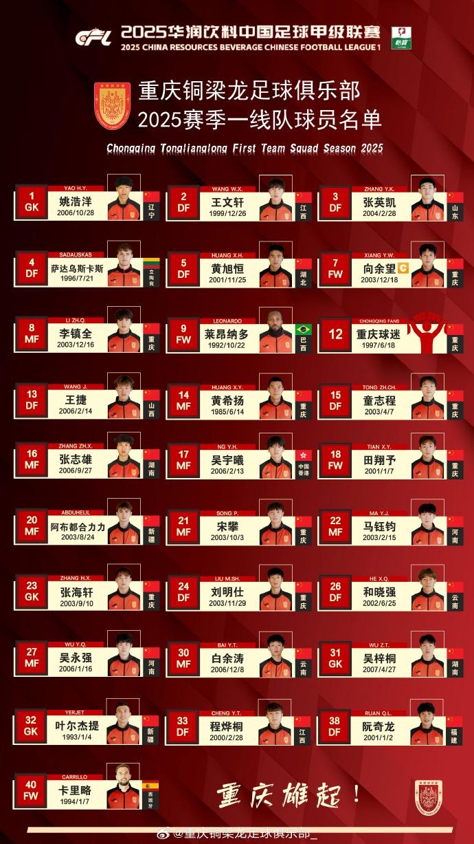 重慶銅梁龍2025賽季一線隊(duì)名單：平均23.7歲，重慶球員占比29.6%